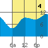 Uyak tide chart for Monday, August 4, 2025
