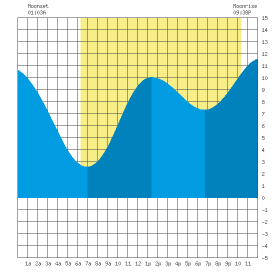 Uyak tide chart for Tuesday, August 5, 2025