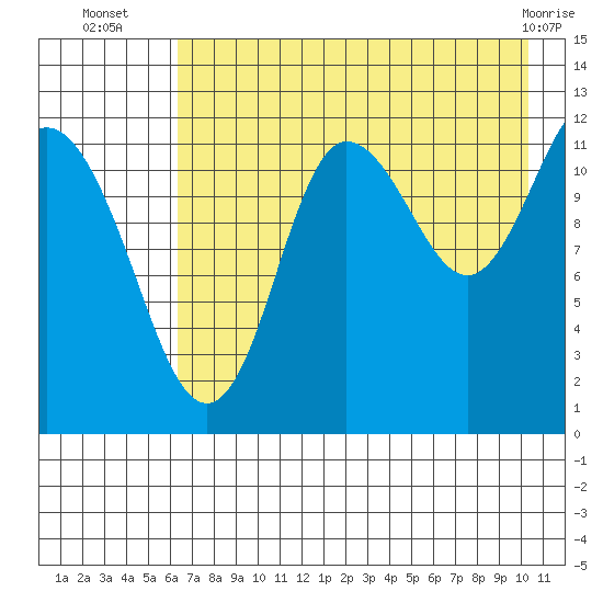 Uyak tide chart for Wednesday, August 6, 2025