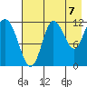 Uyak tide chart for Thursday, August 7, 2025