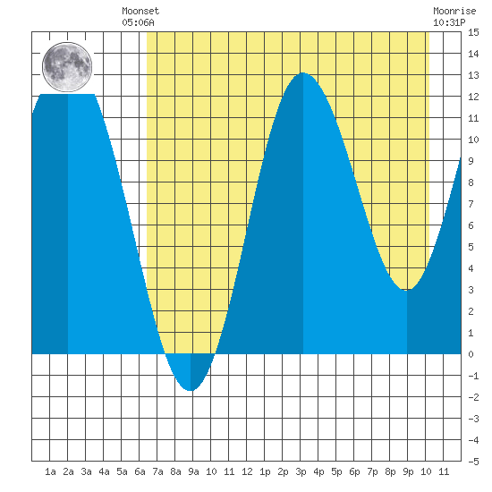 Uyak tide chart for Friday, August 8, 2025