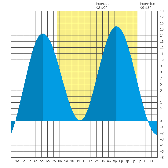Uyak tide chart for Thursday, September 11, 2025