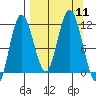 Uyak tide chart for Thursday, September 11, 2025