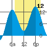 Uyak tide chart for Friday, September 12, 2025