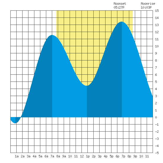 Uyak tide chart for Saturday, September 13, 2025