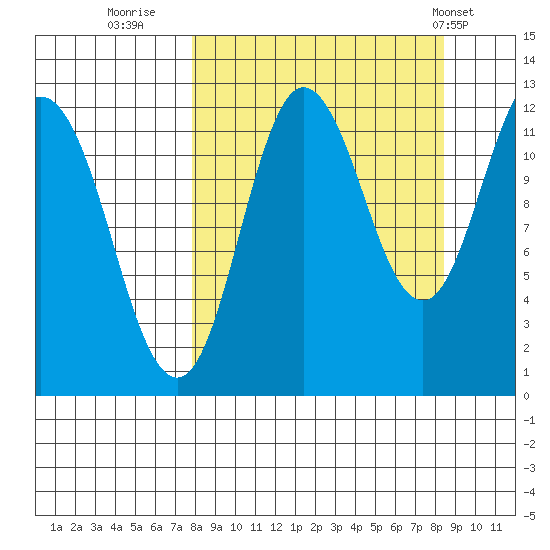 Uyak tide chart for Thursday, September 18, 2025