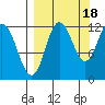 Uyak tide chart for Thursday, September 18, 2025