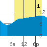 Uyak tide chart for Monday, September 1, 2025