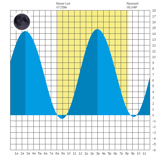 Uyak tide chart for Sunday, September 21, 2025