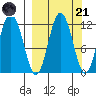 Uyak tide chart for Sunday, September 21, 2025