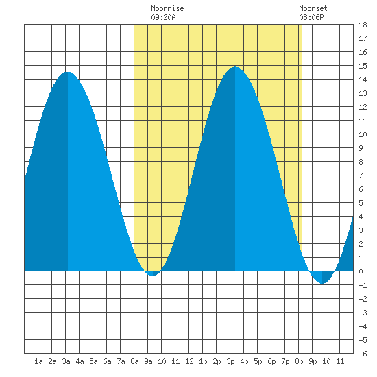 Uyak tide chart for Monday, September 22, 2025