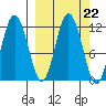 Uyak tide chart for Monday, September 22, 2025