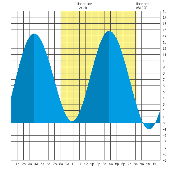 Uyak tide chart for Tuesday, September 23, 2025
