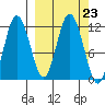 Uyak tide chart for Tuesday, September 23, 2025