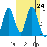 Uyak tide chart for Wednesday, September 24, 2025