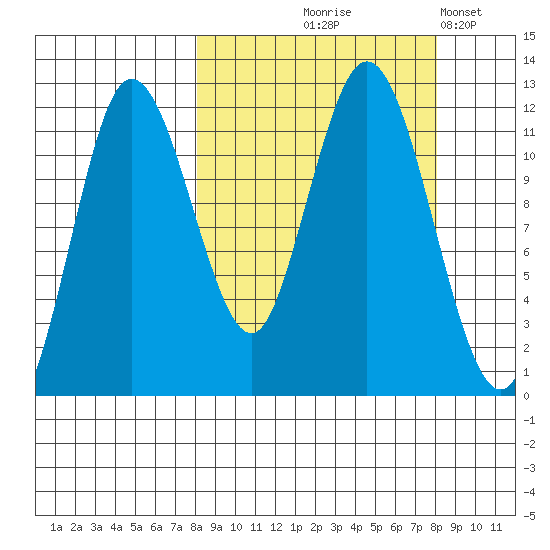 Uyak tide chart for Thursday, September 25, 2025