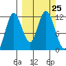 Uyak tide chart for Thursday, September 25, 2025