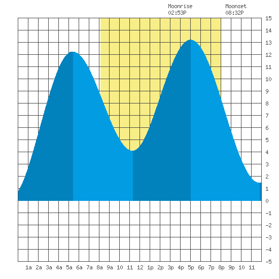 Uyak tide chart for Friday, September 26, 2025