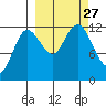 Uyak tide chart for Saturday, September 27, 2025