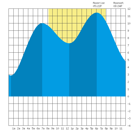 Uyak tide chart for Sunday, September 28, 2025