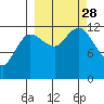 Uyak tide chart for Sunday, September 28, 2025