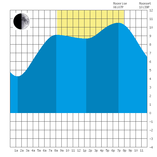 Uyak tide chart for Monday, September 29, 2025