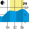 Uyak tide chart for Monday, September 29, 2025