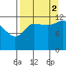 Uyak tide chart for Tuesday, September 2, 2025