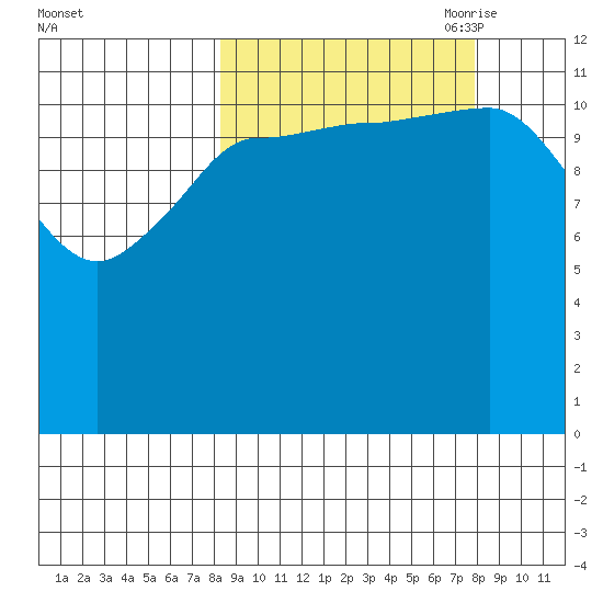 Uyak tide chart for Tuesday, September 30, 2025