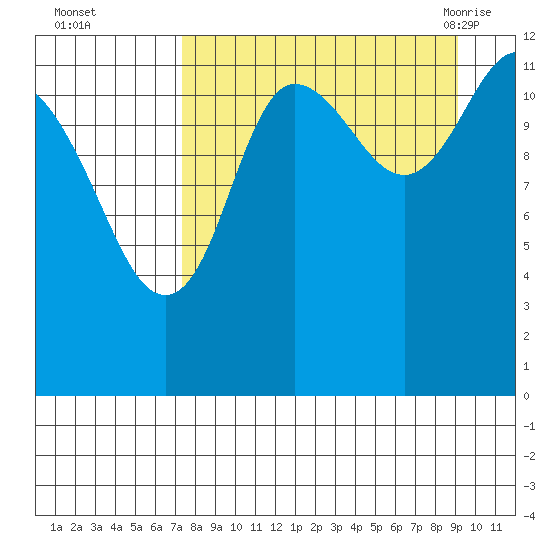 Uyak tide chart for Wednesday, September 3, 2025
