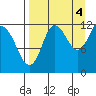 Uyak tide chart for Thursday, September 4, 2025