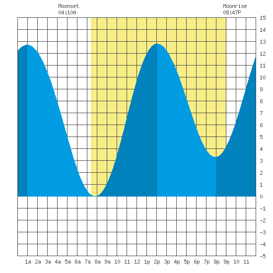 Uyak tide chart for Friday, September 5, 2025