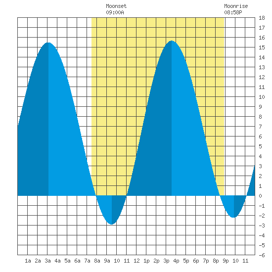Uyak tide chart for Monday, September 8, 2025