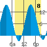 Uyak tide chart for Monday, September 8, 2025