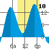 Uyak tide chart for Friday, October 10, 2025
