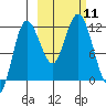 Uyak tide chart for Saturday, October 11, 2025