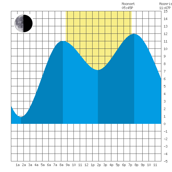 Uyak tide chart for Monday, October 13, 2025