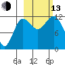 Uyak tide chart for Monday, October 13, 2025