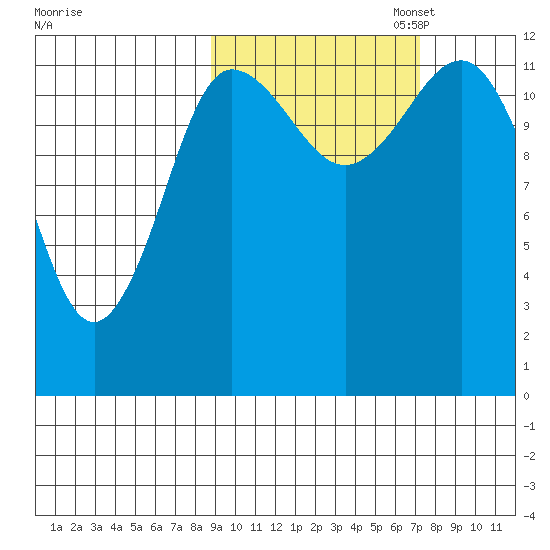 Uyak tide chart for Tuesday, October 14, 2025