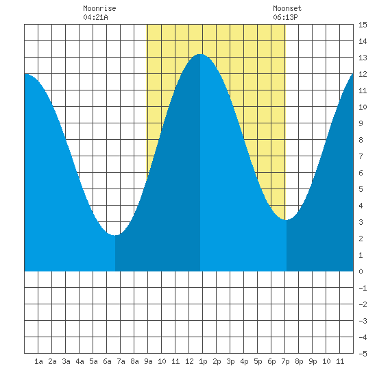Uyak tide chart for Friday, October 17, 2025