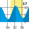 Uyak tide chart for Friday, October 17, 2025
