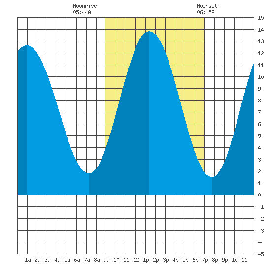Uyak tide chart for Saturday, October 18, 2025