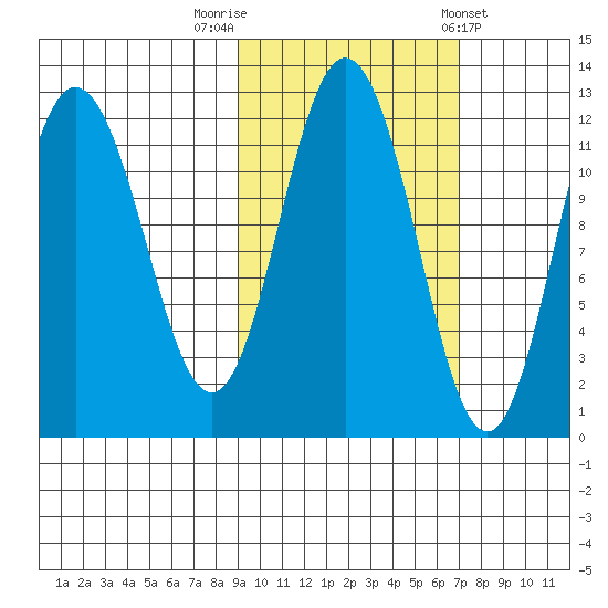 Uyak tide chart for Sunday, October 19, 2025