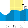 Uyak tide chart for Wednesday, October 1, 2025