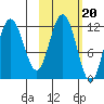 Uyak tide chart for Monday, October 20, 2025