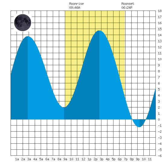Uyak tide chart for Tuesday, October 21, 2025