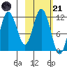 Uyak tide chart for Tuesday, October 21, 2025