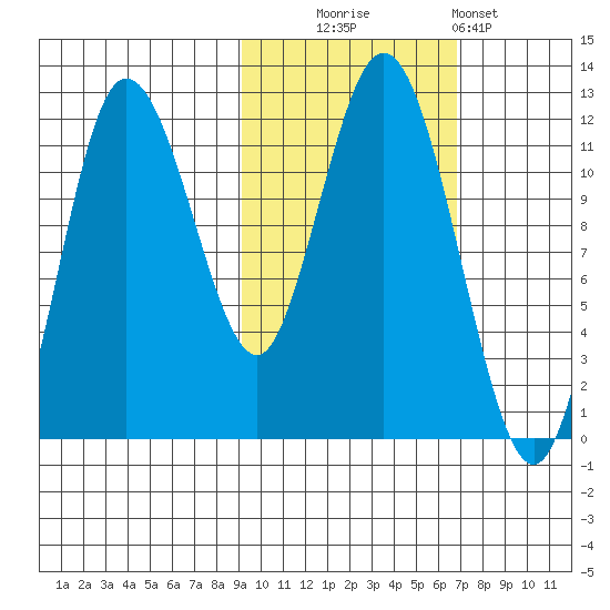 Uyak tide chart for Thursday, October 23, 2025