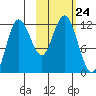 Uyak tide chart for Friday, October 24, 2025