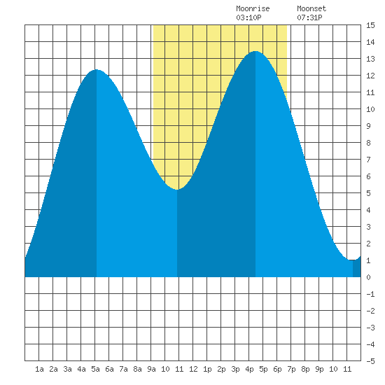 Uyak tide chart for Saturday, October 25, 2025